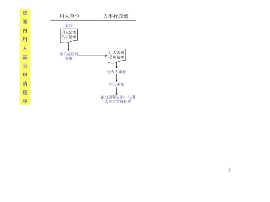 某大型集团人事行政全套作业流程图(PPT)_第5页