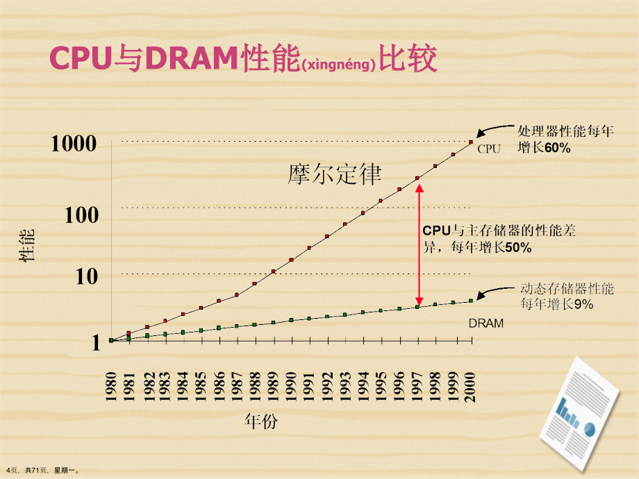 多级结构的存储器系统详解演示文稿_第4页