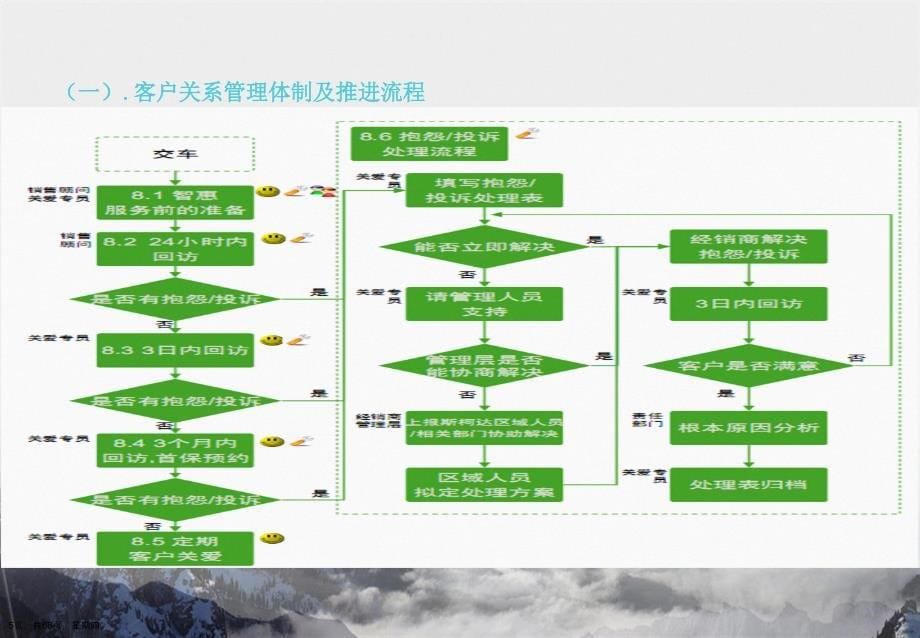 客户关系管理工作计划演示文稿_第5页