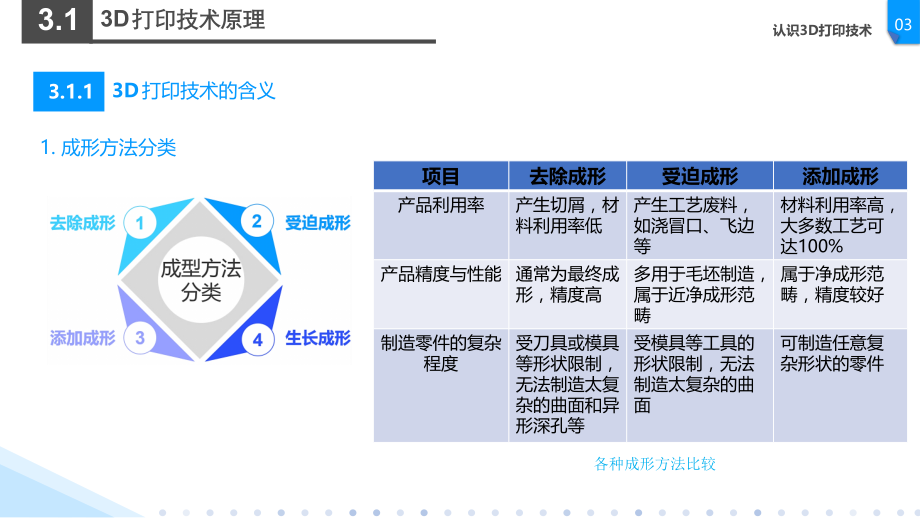 《3D打印入门》教学课件—3.1-3D打印技术原理_第4页