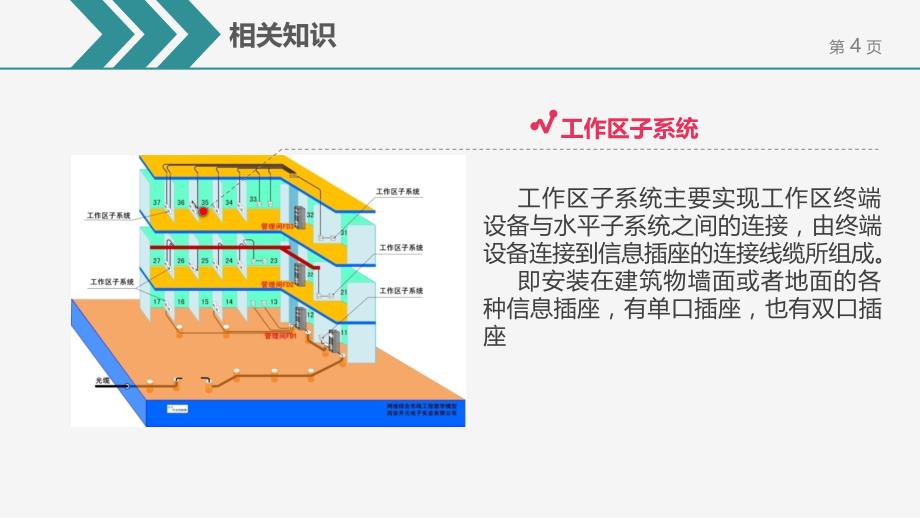 《AutoCAD网络工程设计教程》课件—06网络综合布线_第4页