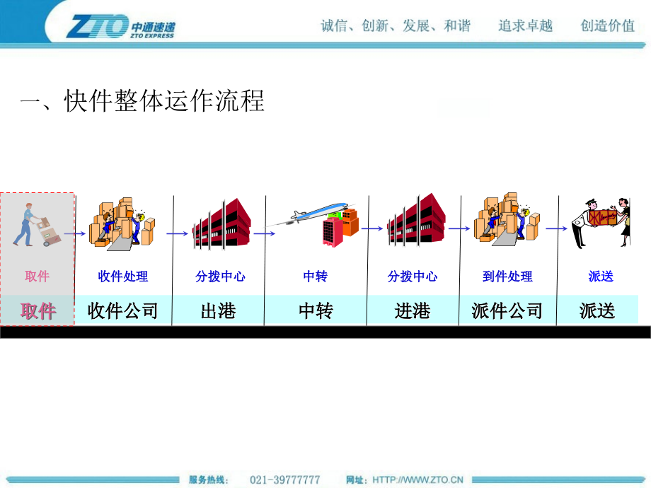 快递业务员快件收派培训ppt课件_第4页