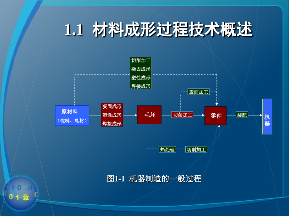 材料成形过程技术综合概述(powerpoint 54页)_第3页