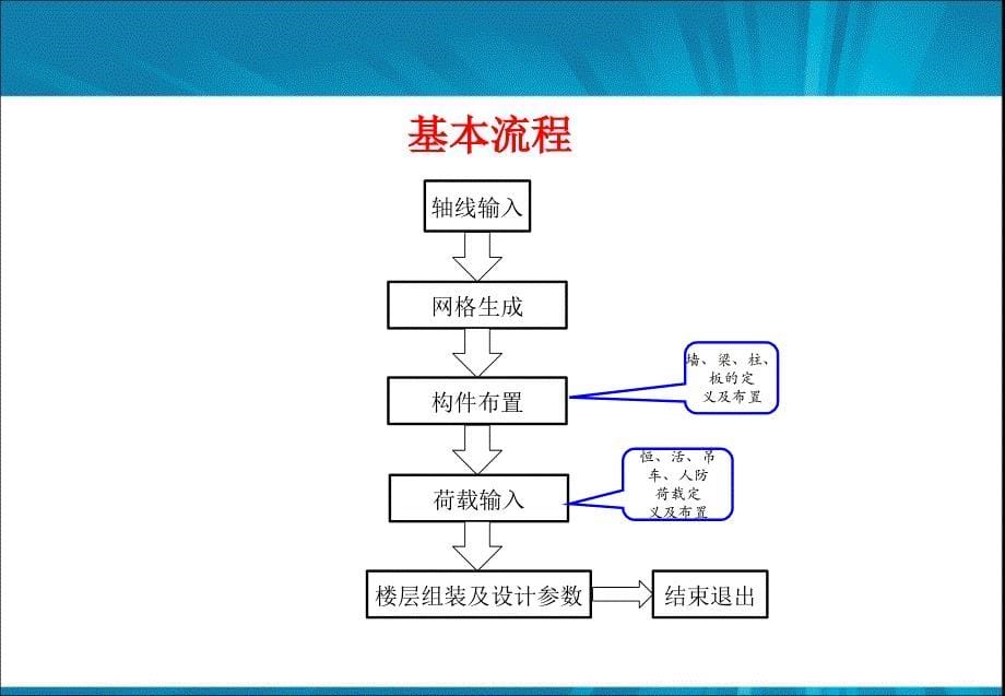 《PKPM》教学课件—03PMCAD学校_第5页