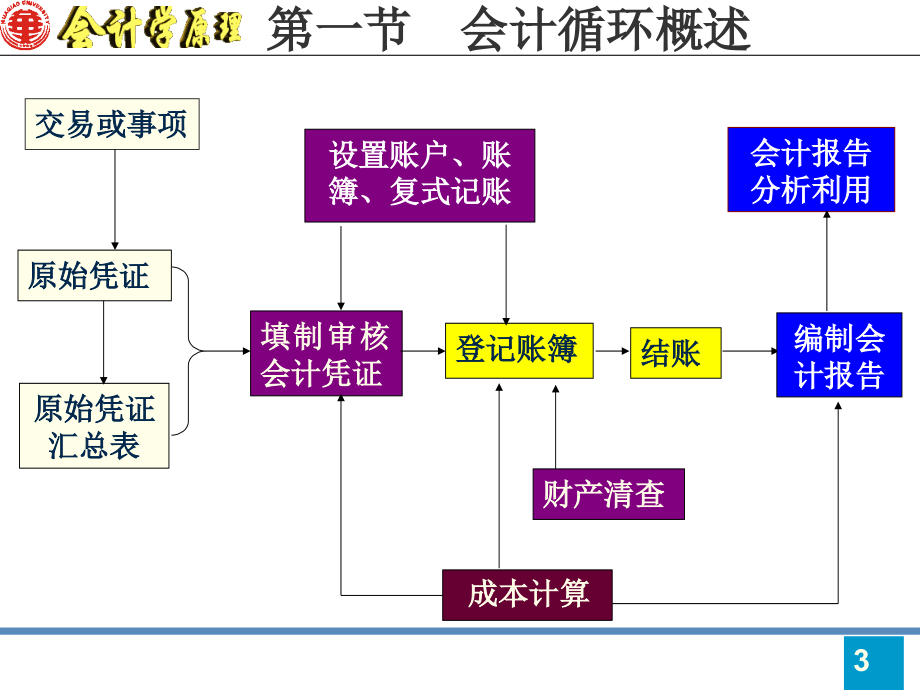 会计学原理(毛茂松)第4章会计循环_第3页