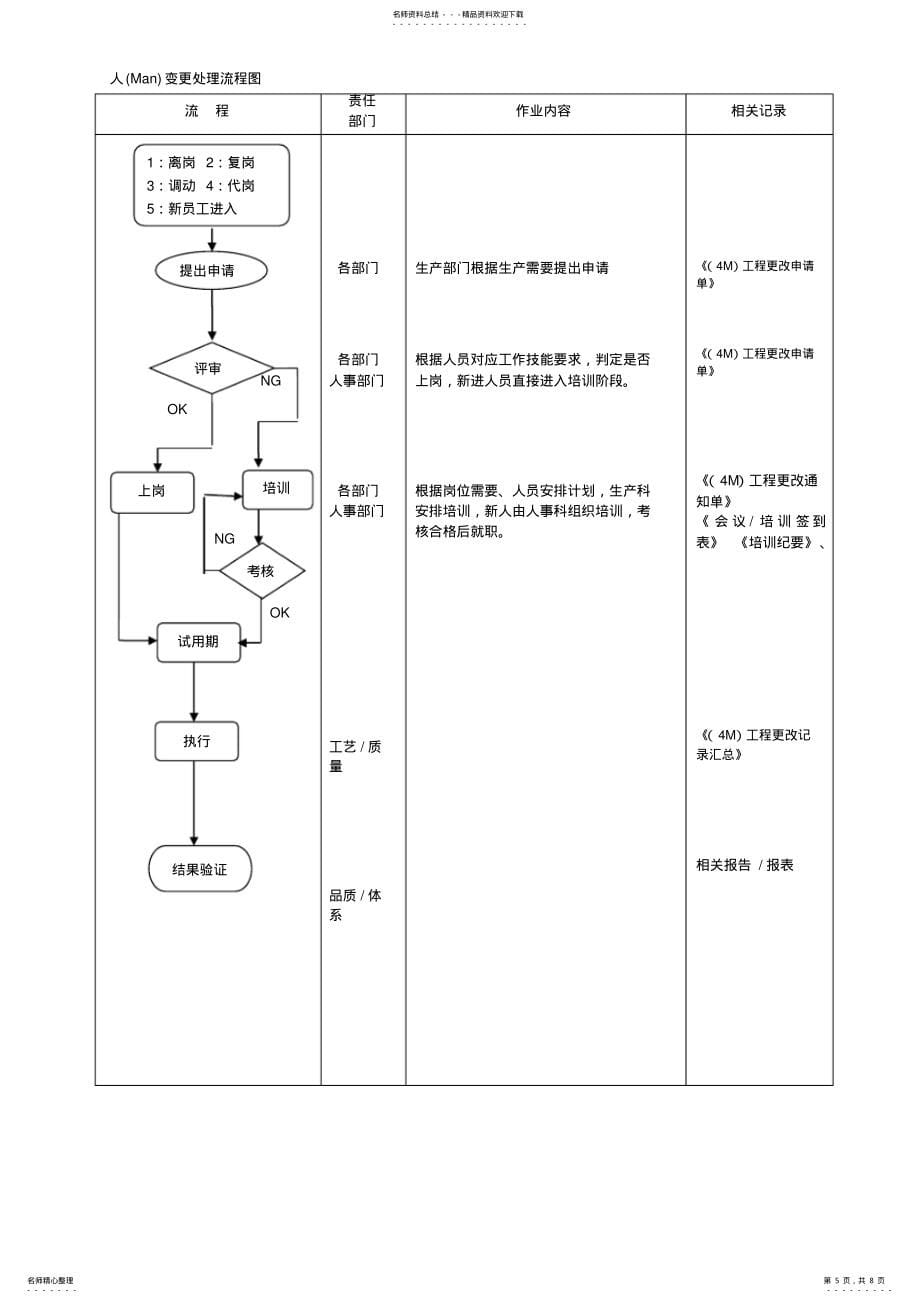 2022年4M变更管理办法_第5页