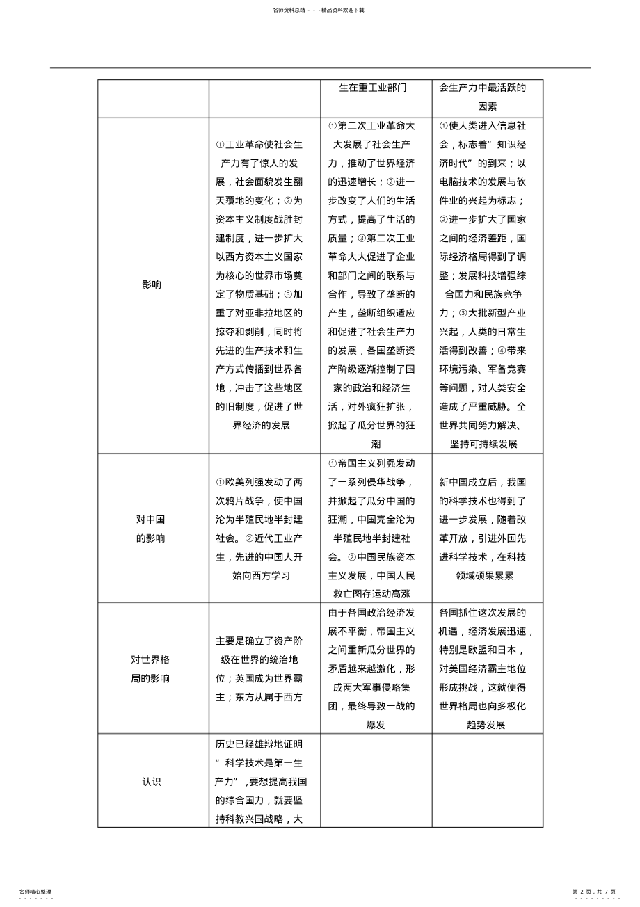 2022年22016中考王中考命题研究历史热点专题突破-世界经济的全球化和三次科技革命_第2页