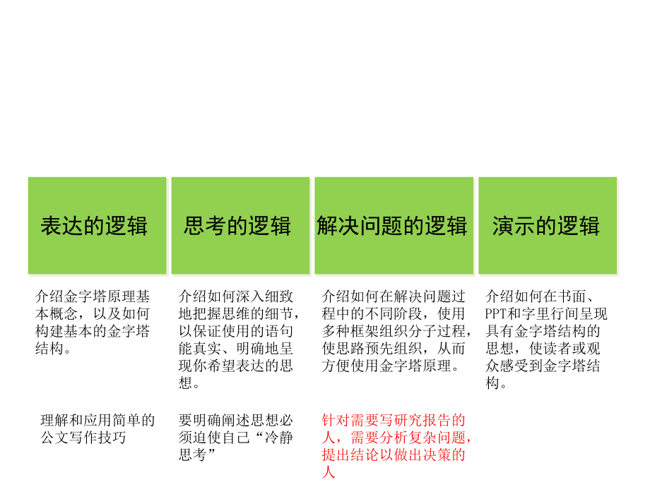 金字塔原理培训课件理论版_第4页