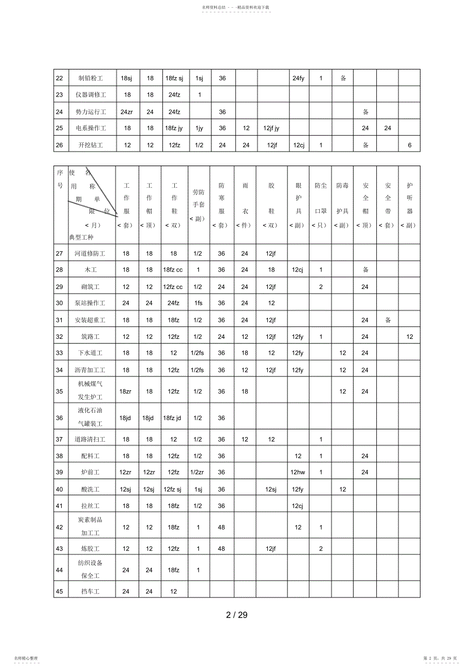 2022年3劳动防护用品配备标准_第2页