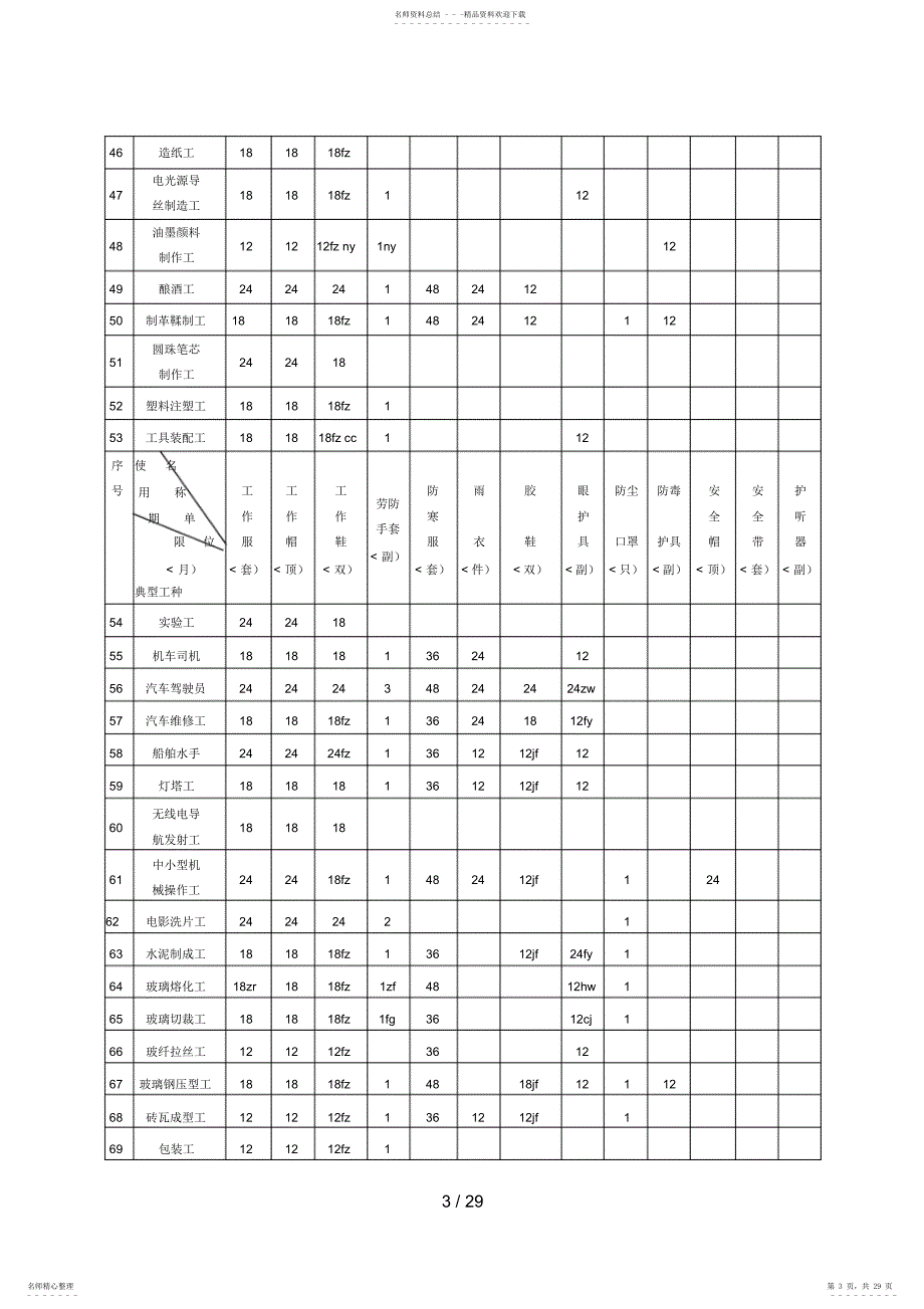 2022年3劳动防护用品配备标准_第3页