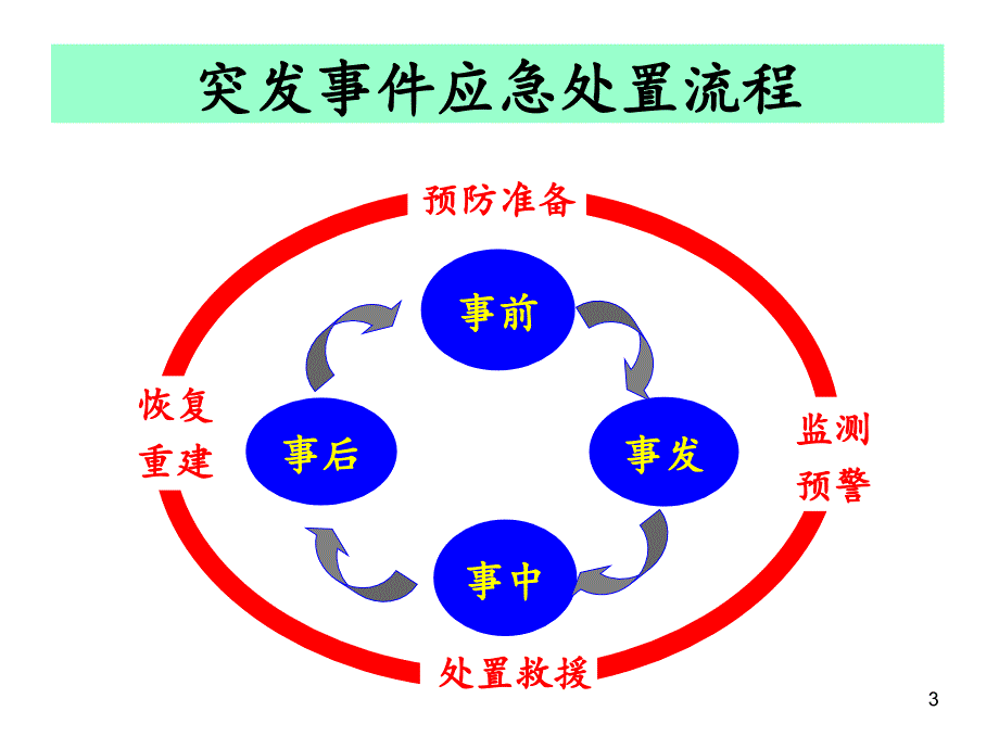 食物中毒应急处置专题培训_第3页