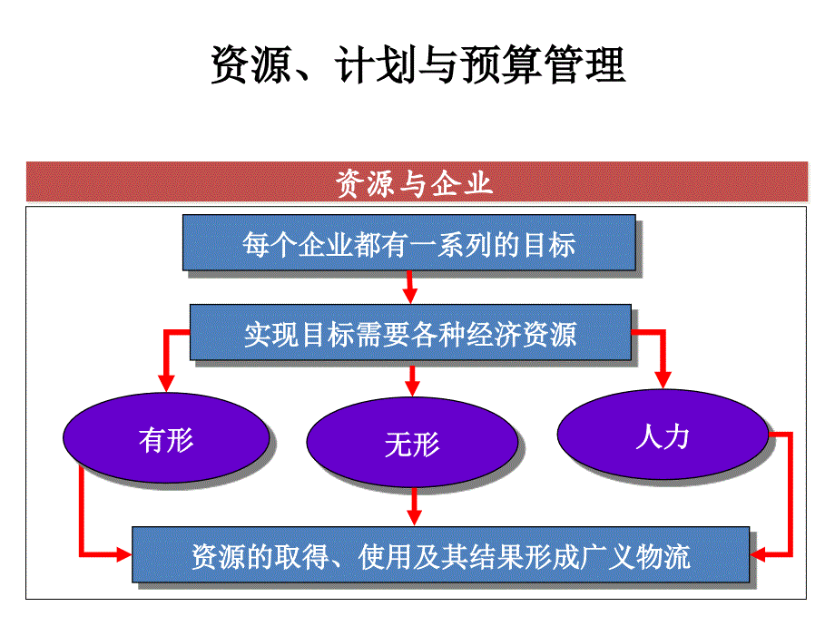 全面预算管理优化与升级_第2页