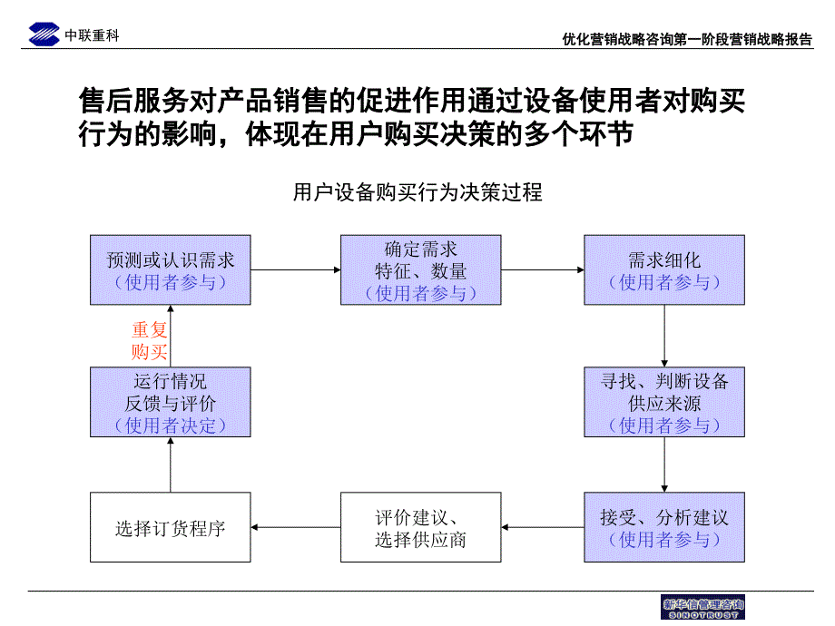 最新中联重科售后服务体系提升方案课件_第4页