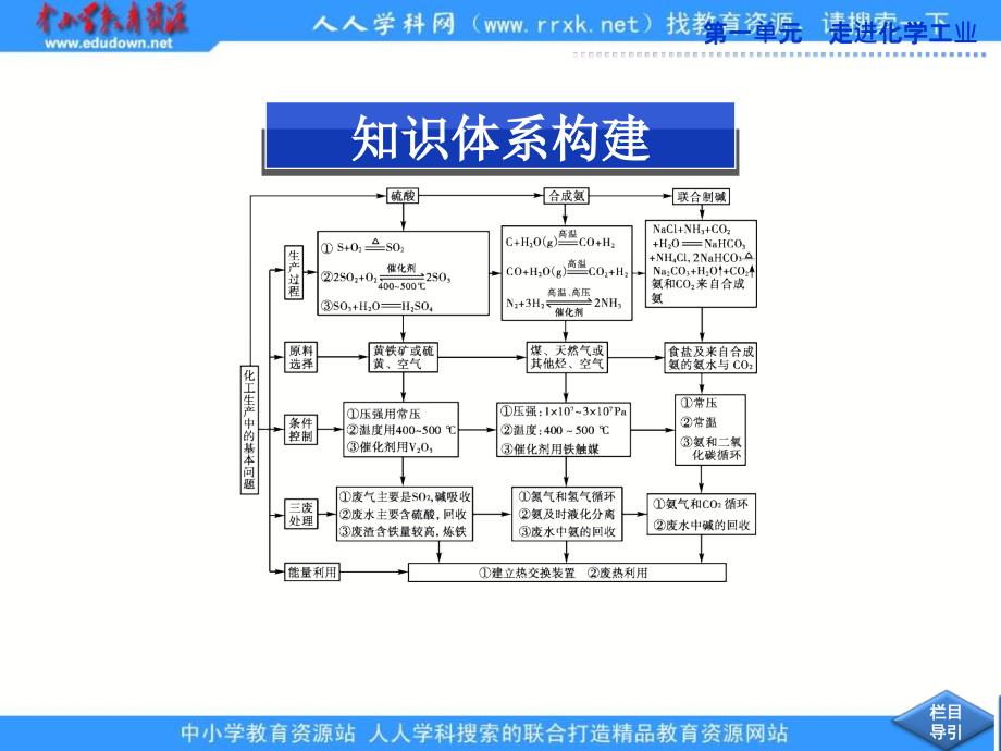 2013人教版选修2第一单元《走进化学工业》ppt复习课件_第2页