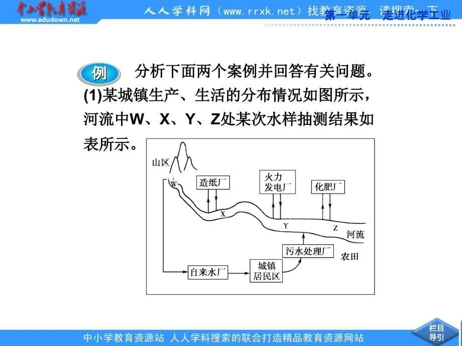 2013人教版选修2第一单元《走进化学工业》ppt复习课件_第5页