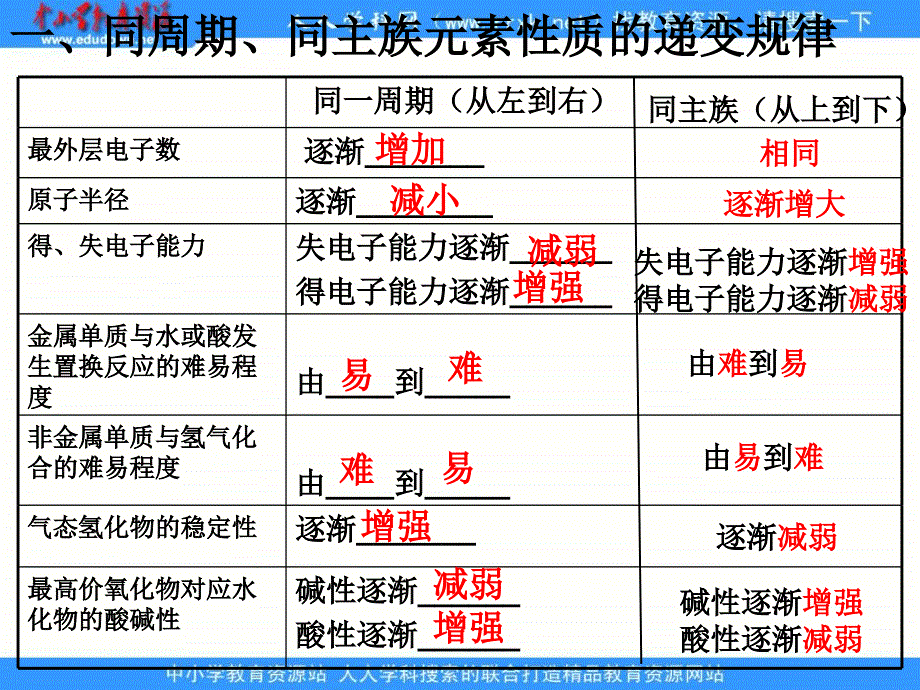 2013鲁科版必修二第1章第3节《元素周期表的应用》ppt课件3_第4页