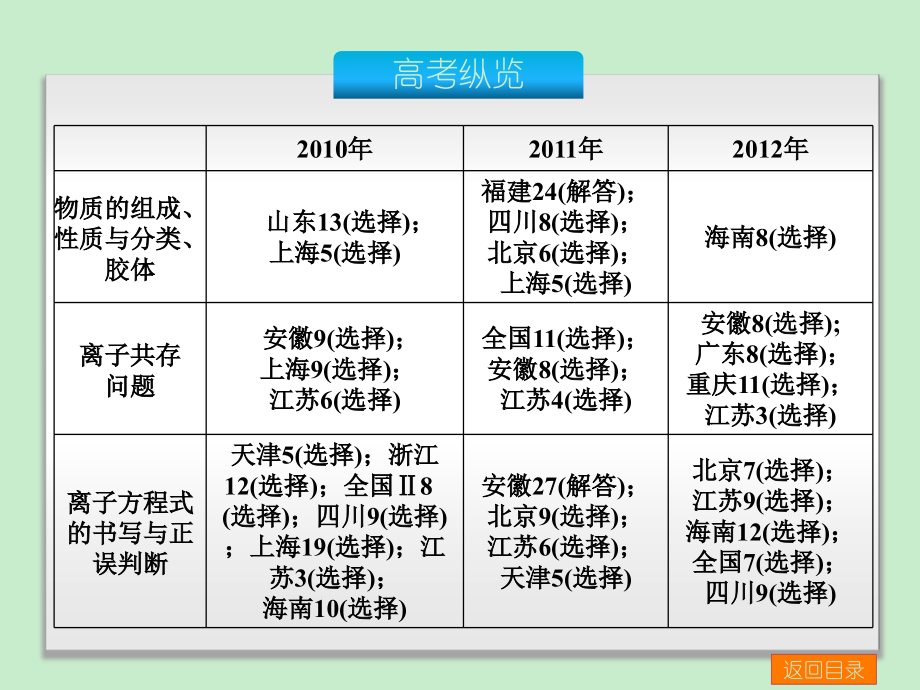 2014届高考化学一轮复习课件：第2单元-元素与物质世界-化学-新课标-山东科技版（ 2014高考）_第3页