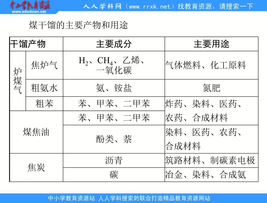 2013鲁科版必修二第3章第2节《煤的干馏苯》ppt课件_第3页