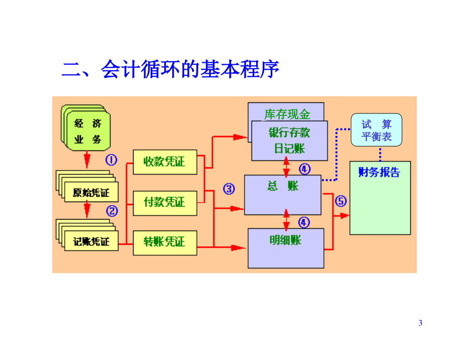 3第三章 会计循环(106页PPT)_第3页