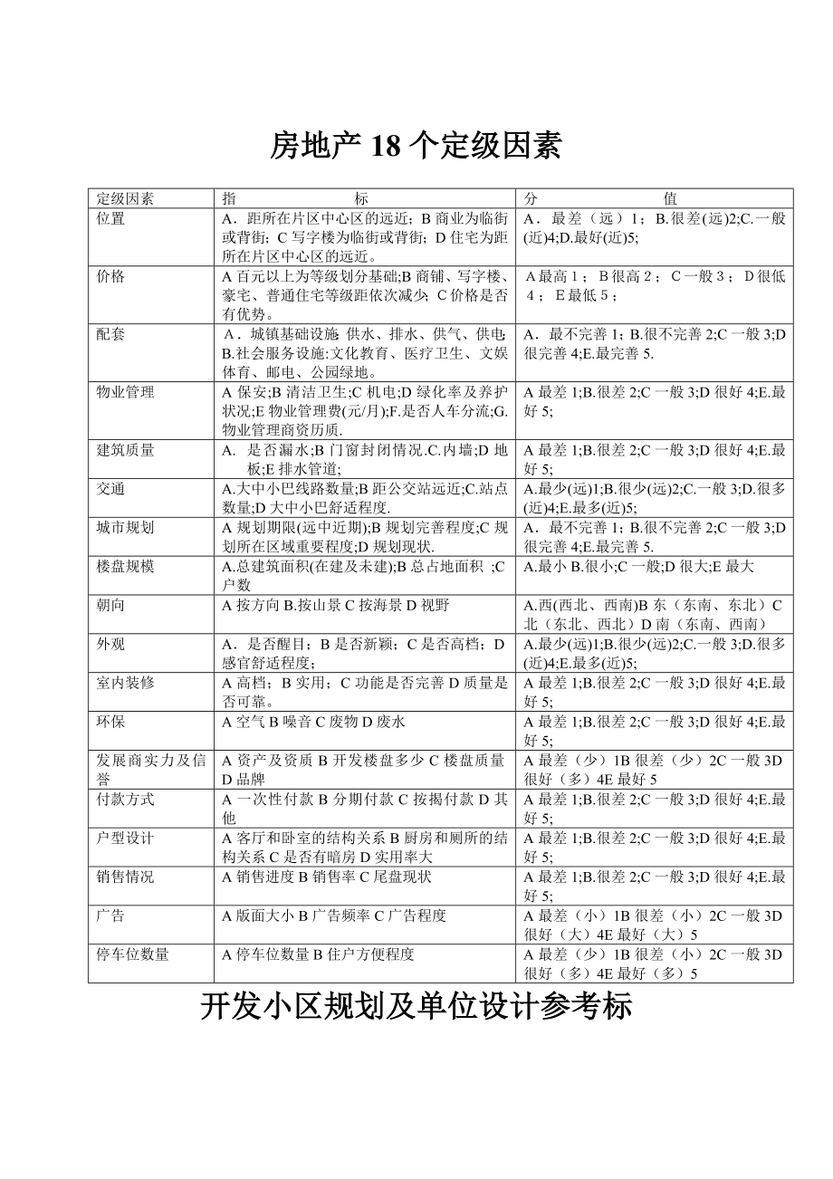 18个定级因素 -房地产-2022_第1页