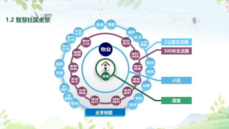 专题课件绿色清新风智慧社区智慧社区解决汇报PPT模板_第4页