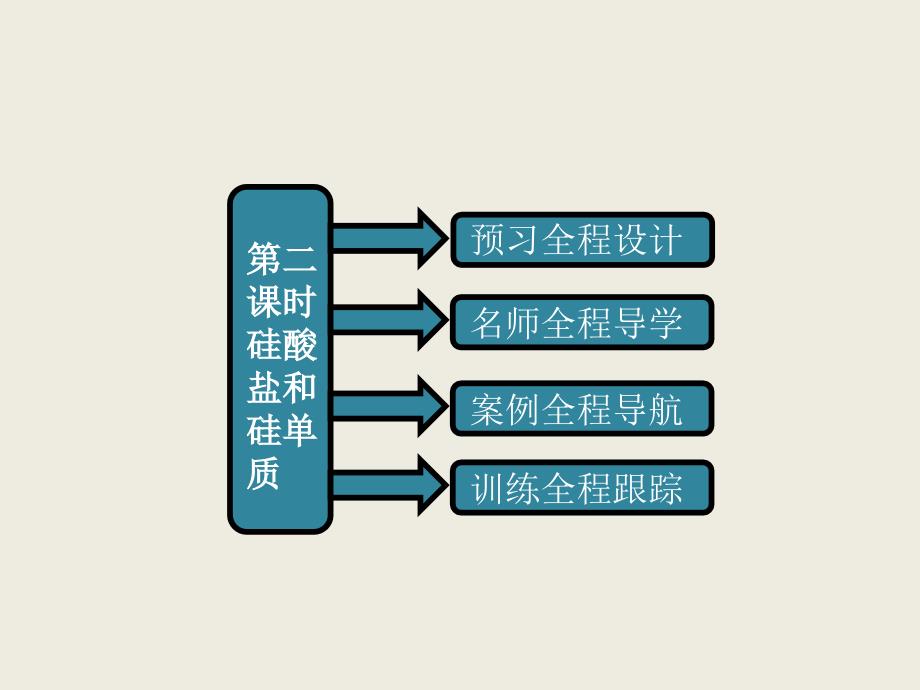 2013新人教版必修一《硅酸盐和硅单质》ppt课件_第1页