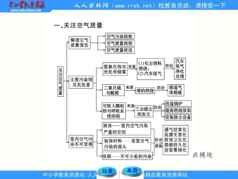 2013鲁科版选修1主题一《呵护生存环境》ppt课件_第3页