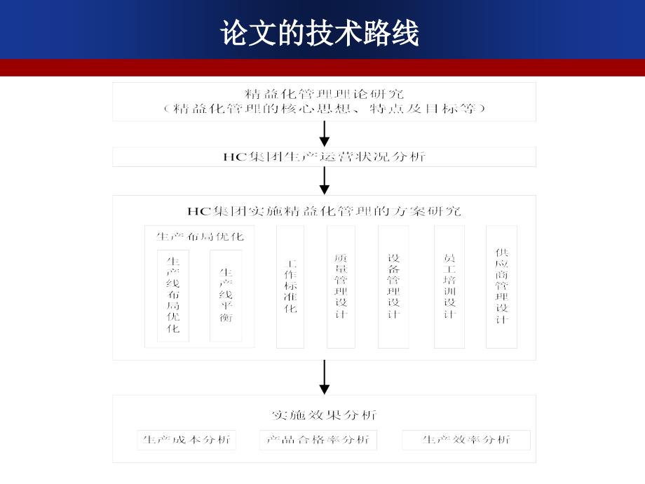 MBA硕士论文答辩毕业论文毕业答辩开题报告优秀PPT模板课件_第4页