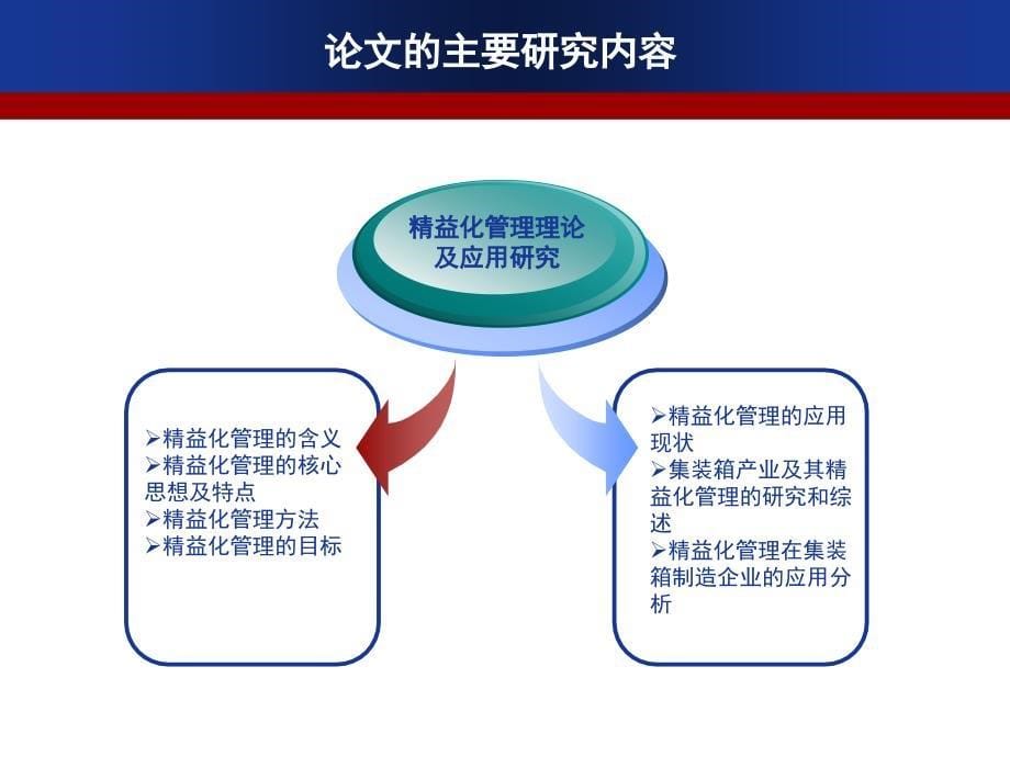 MBA硕士论文答辩毕业论文毕业答辩开题报告优秀PPT模板课件_第5页