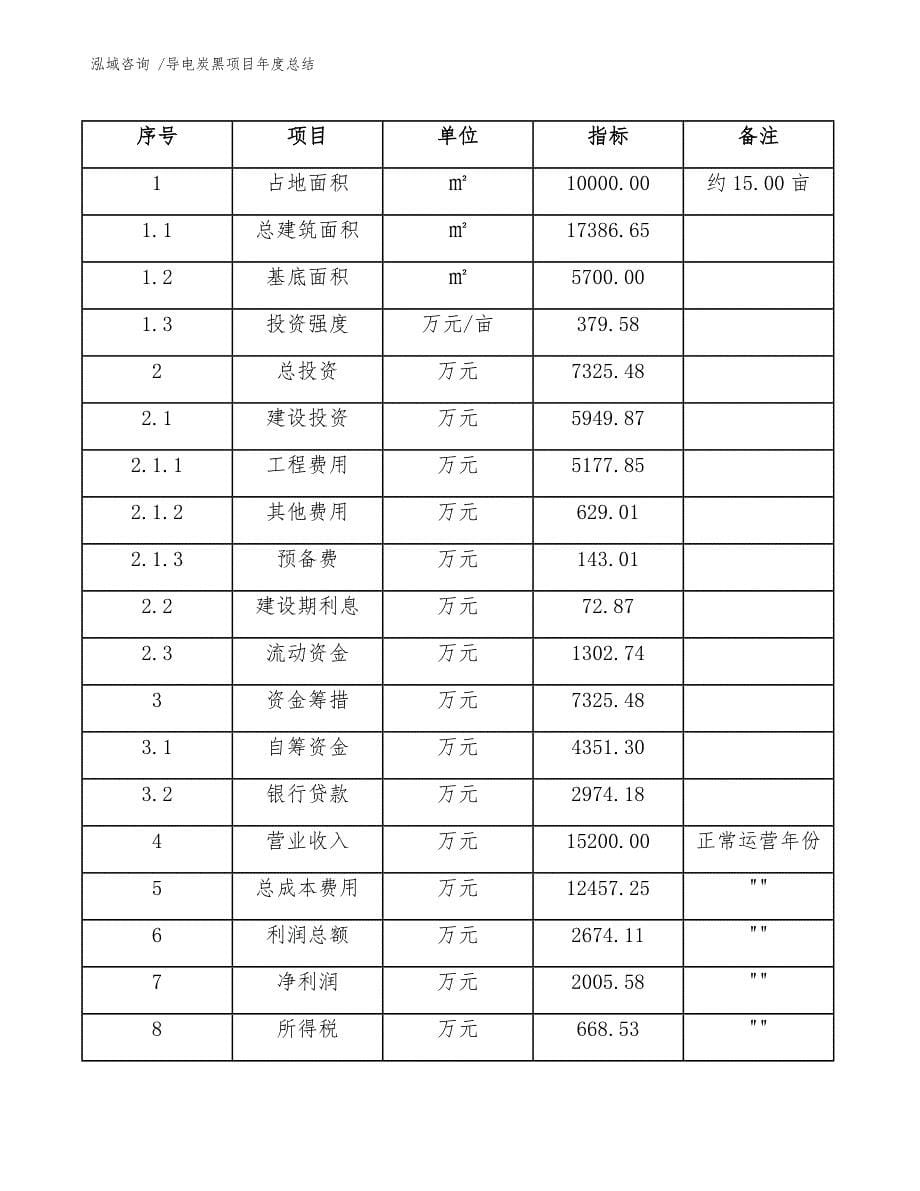 导电炭黑项目年度总结【范文参考】_第5页