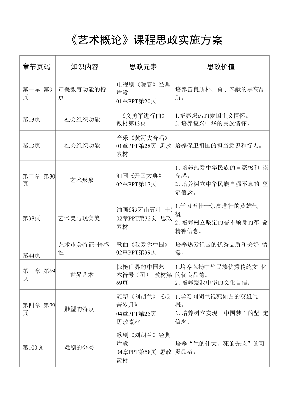 《艺术概论》 课程思政实施方案 及 期末试卷_第1页
