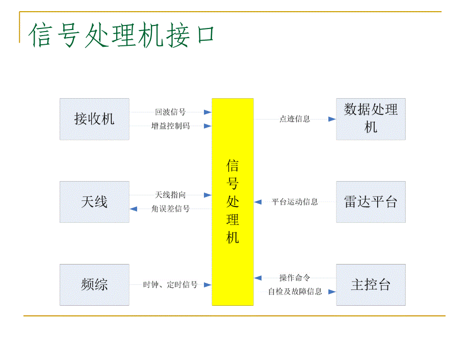 第3讲雷达信号处理机设计与DSP实现课件_第4页