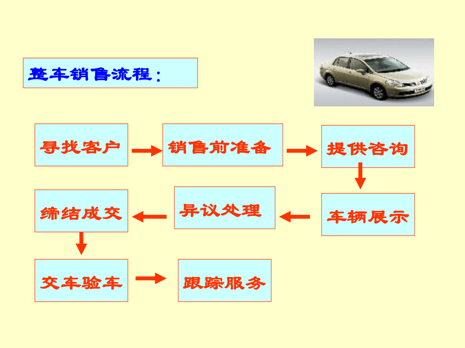 汽车销售实务(ppt 194)_第3页