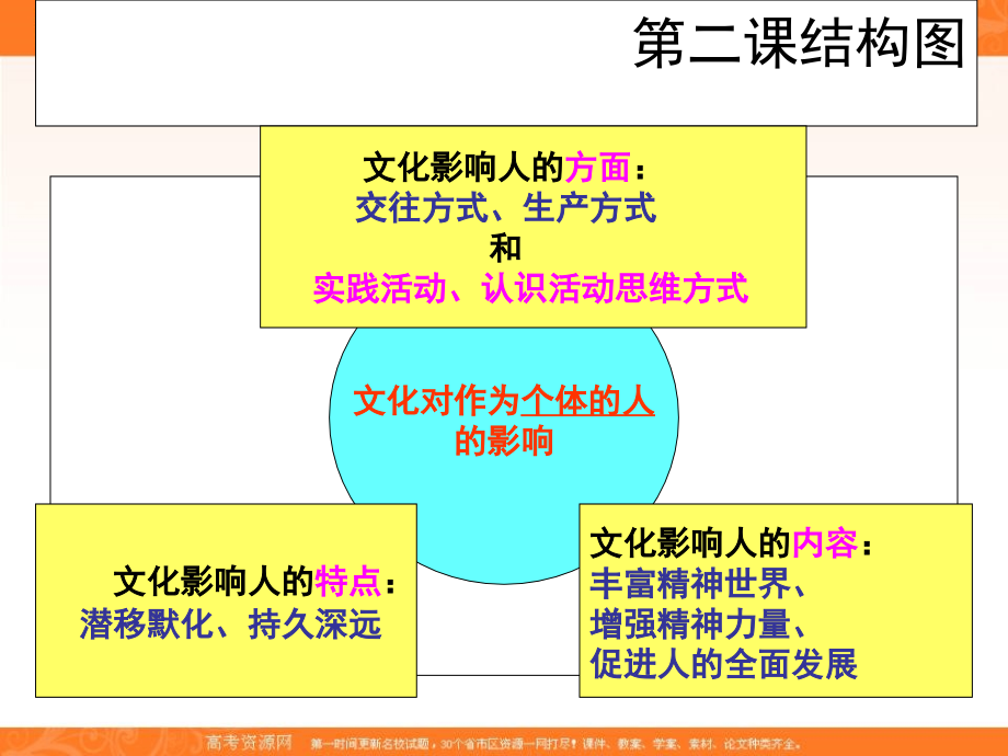 感受文化影响(新人教版必修3)_第2页