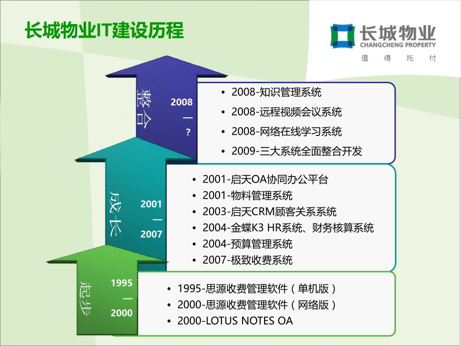 长城物业的IT管理分析课件_第4页