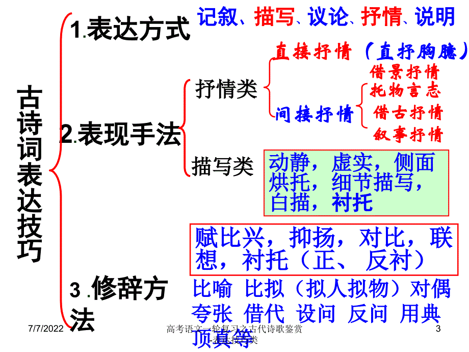 高考语文一轮复习之古代诗歌鉴赏-表达技巧类_第3页