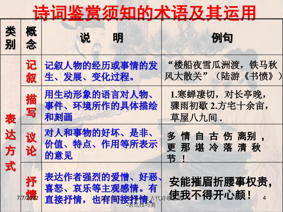 高考语文一轮复习之古代诗歌鉴赏-表达技巧类_第4页