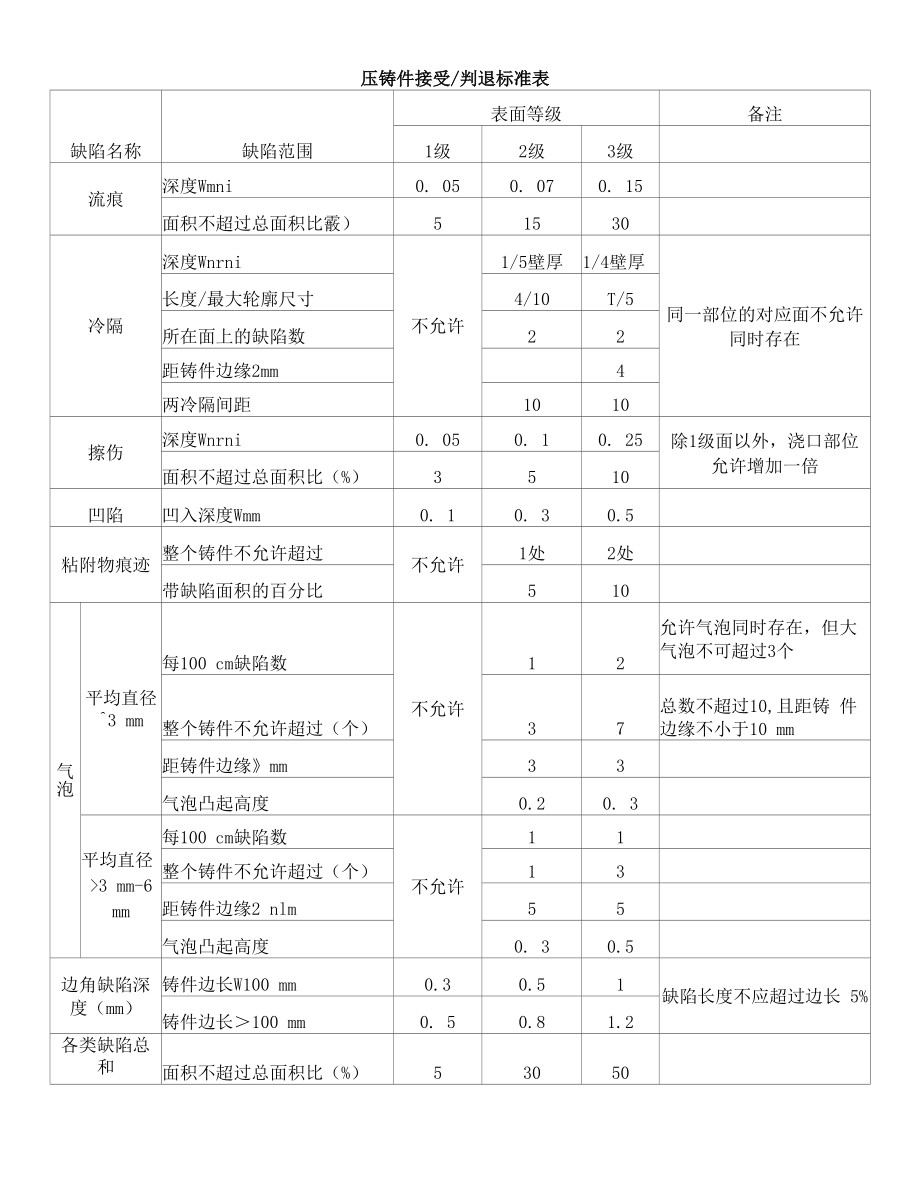 压铸件接受、判退标准表_第1页