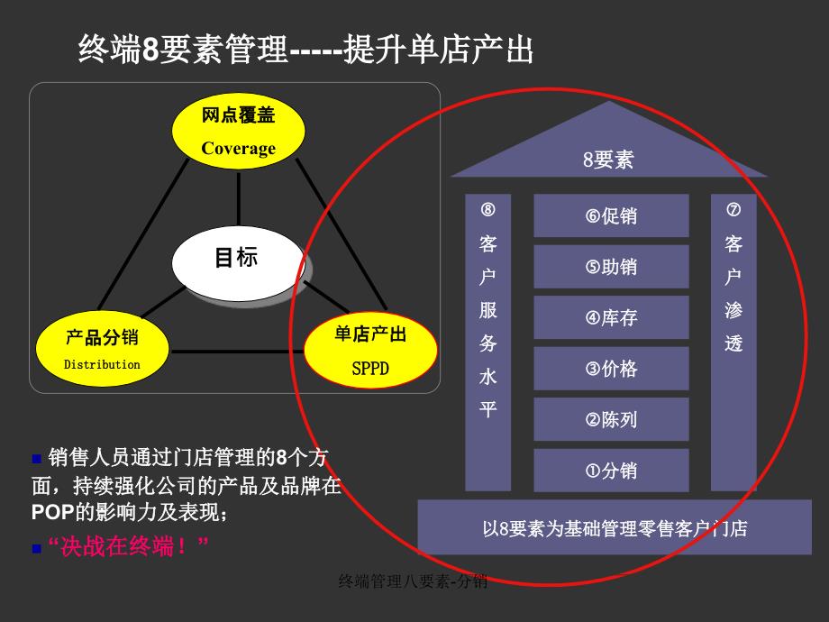 终端管理八要素-分销_第4页