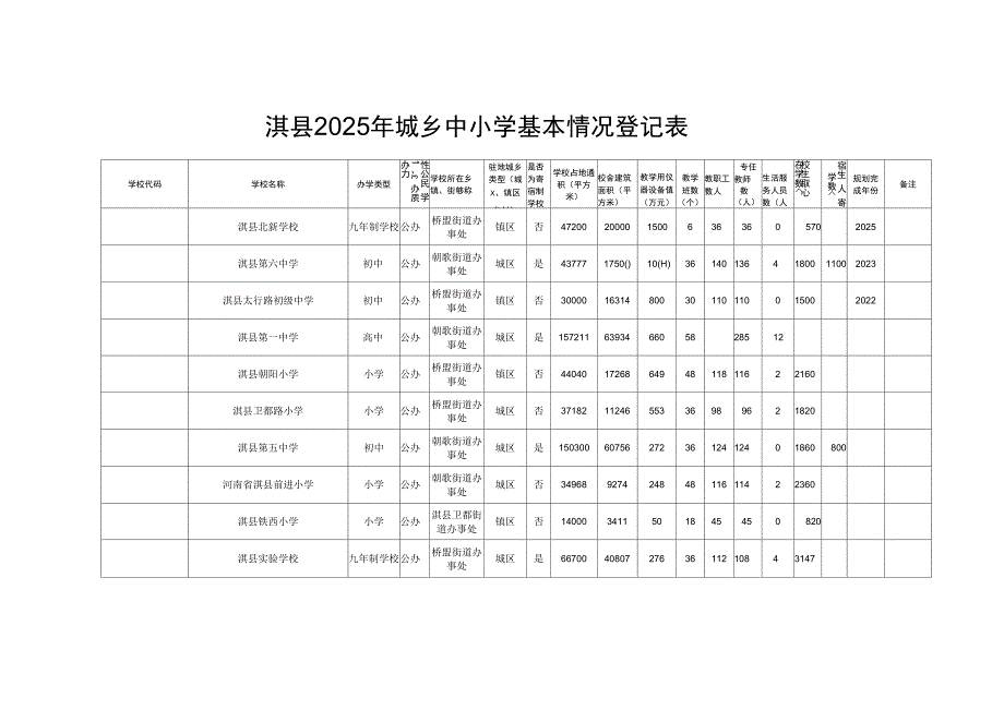 淇县2025年城乡中小学基本情况登记表_第1页