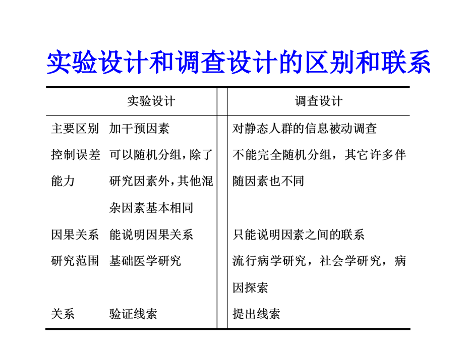 预防医学医学科研设计课件_第2页