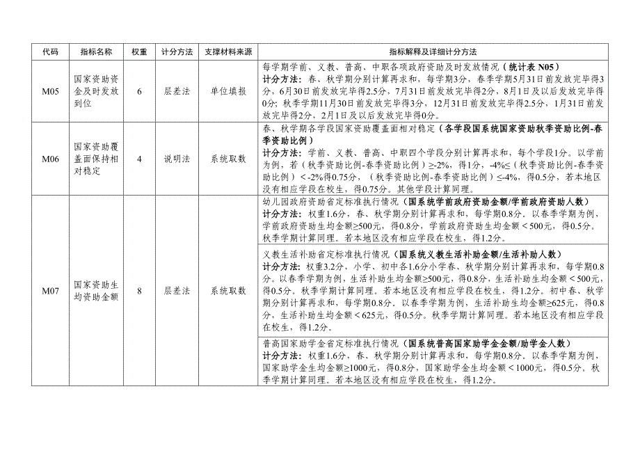 江苏省学生资助绩效考核综合表（市县、高校）.docx_第2页