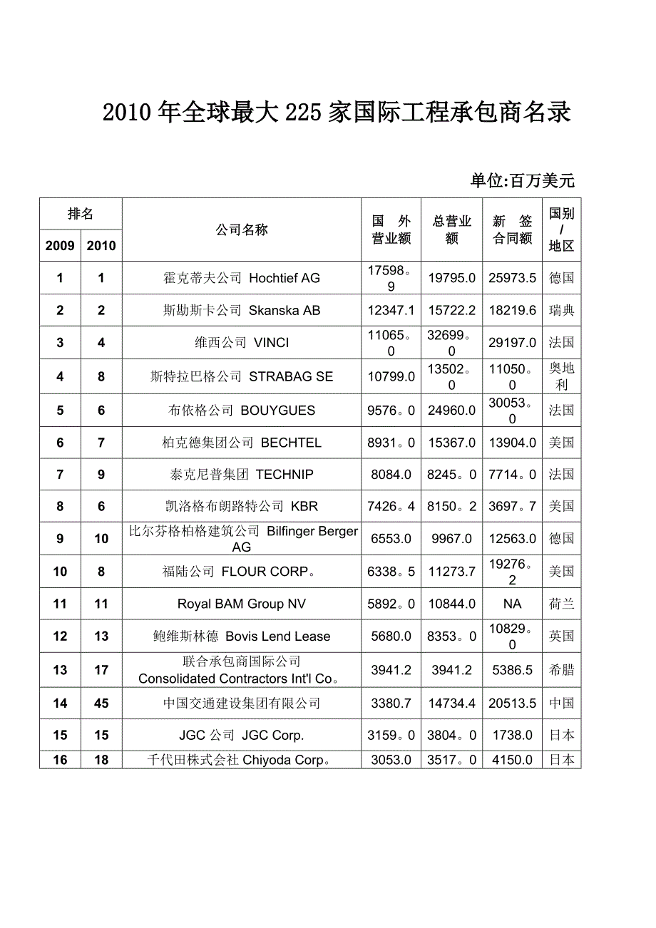 全球最大家国际工程公司排名_第1页