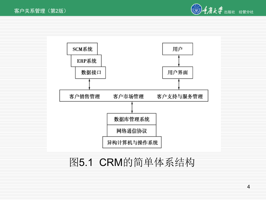 第5章客户关系管理系统设计与实施要点课件_第4页