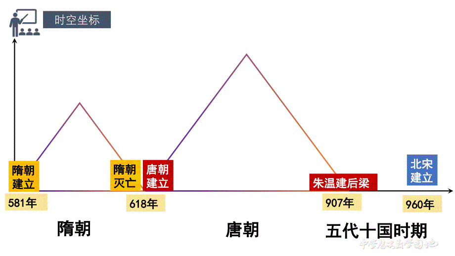 2022统编历史七年级下册第一单元1-5课时空坐标_第2页