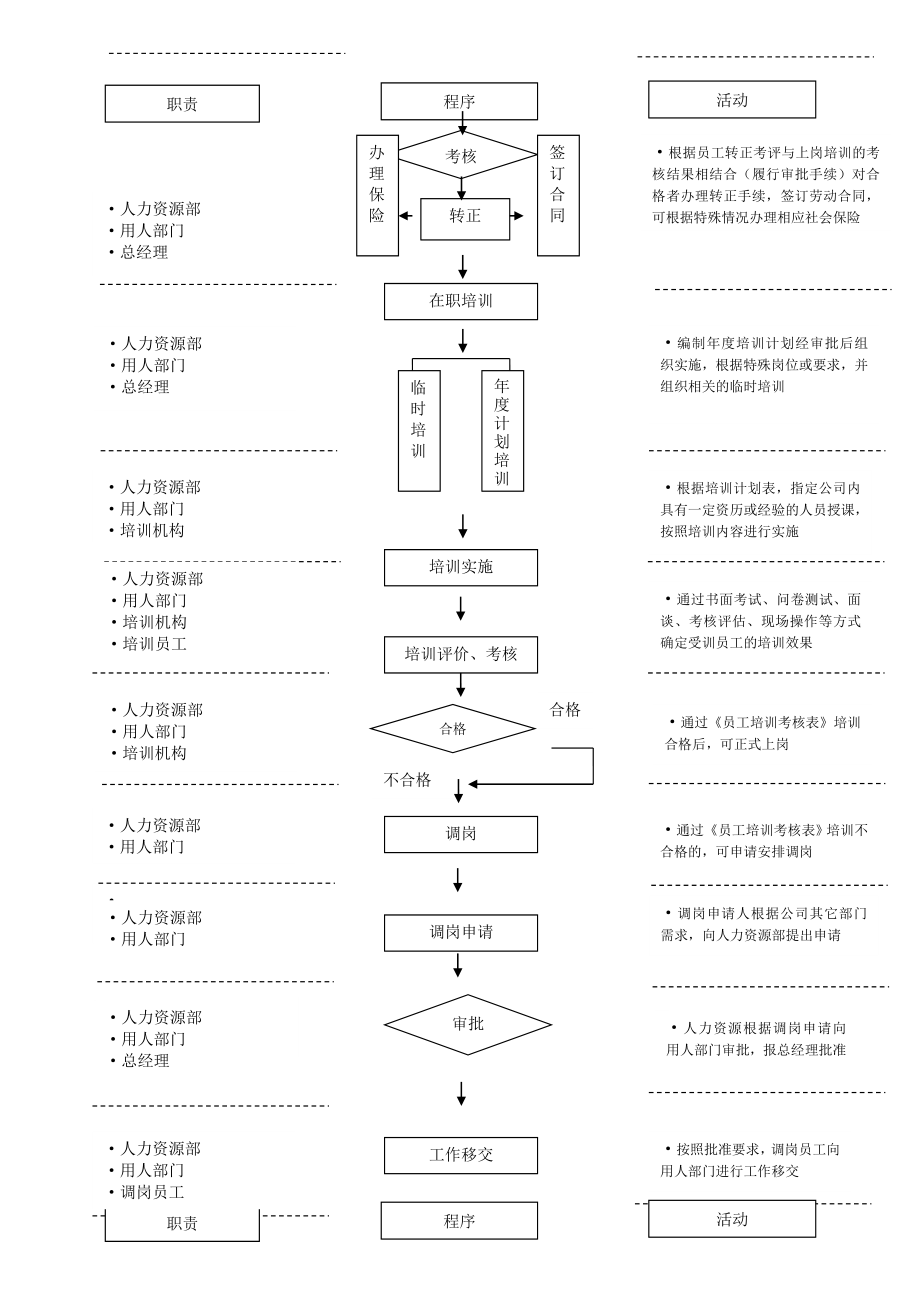 人力资源管理流程图模板_第2页