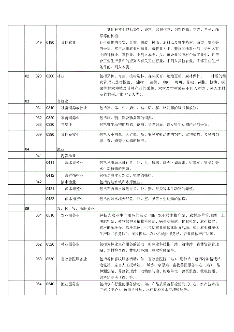 国民行业代码分类_第2页