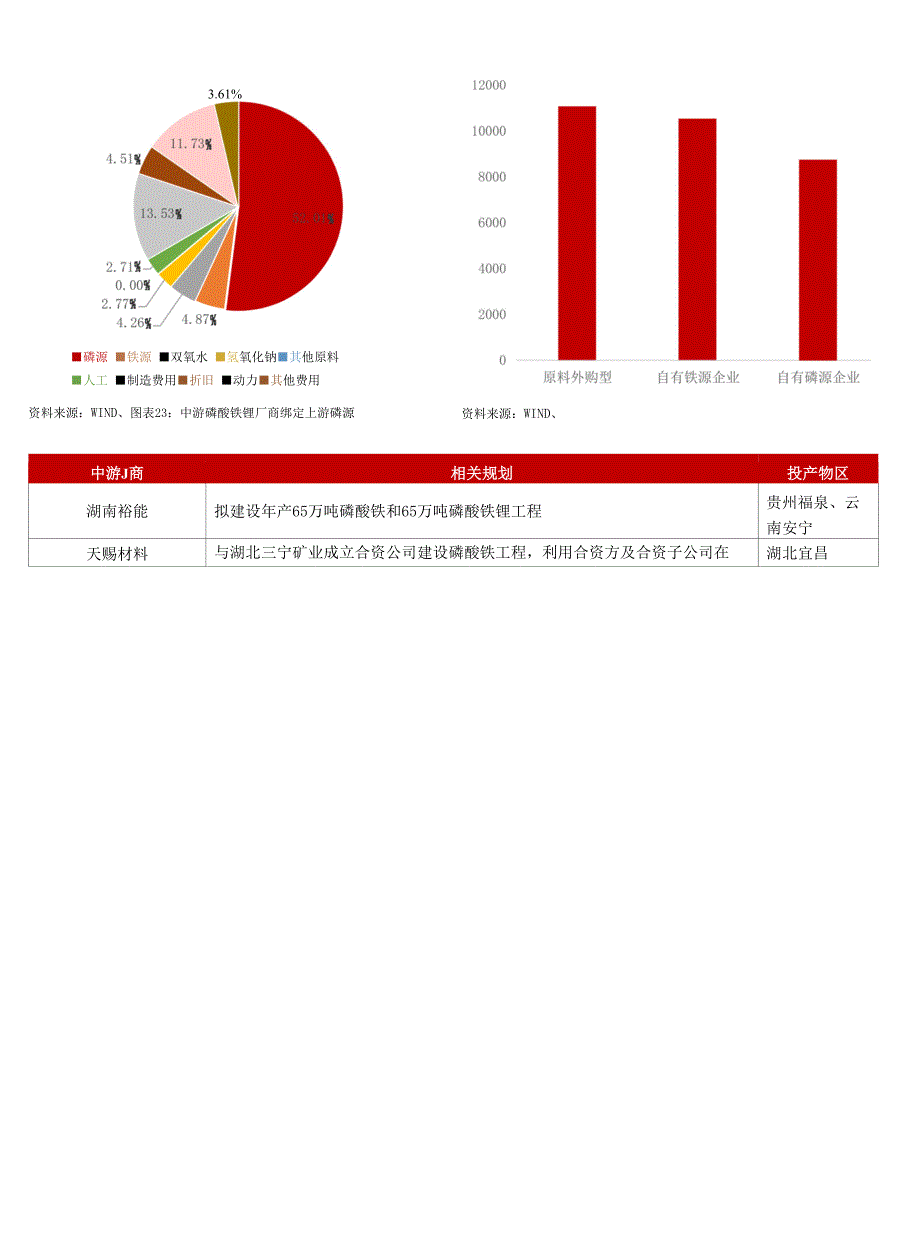 切入新能源材料赛道化工行业景气拉长_第3页