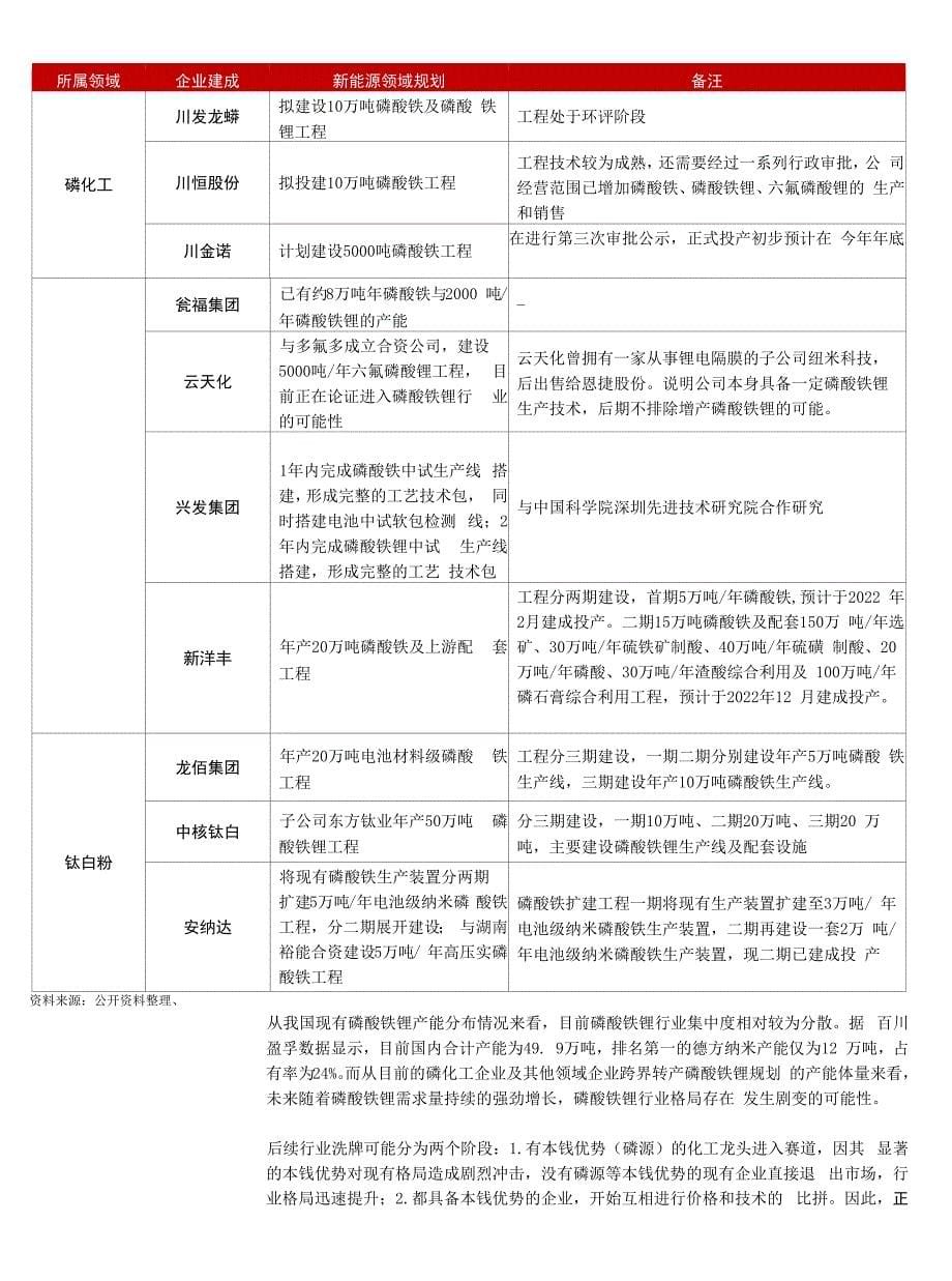 切入新能源材料赛道化工行业景气拉长_第5页