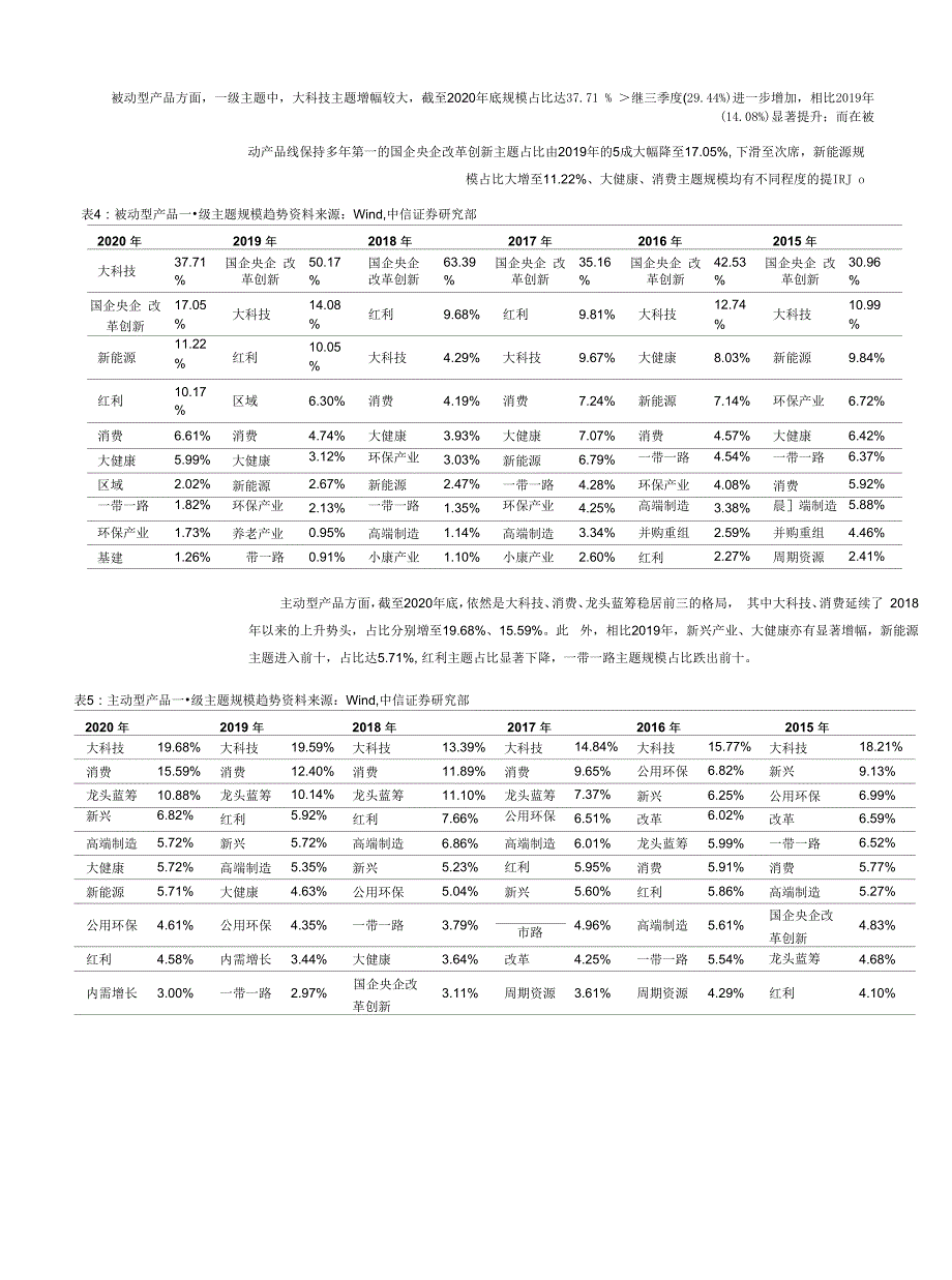 市场热点量化解析系列第41期：行业主题基金分类更新首发创五年之最主动型主题基金破万亿_第2页